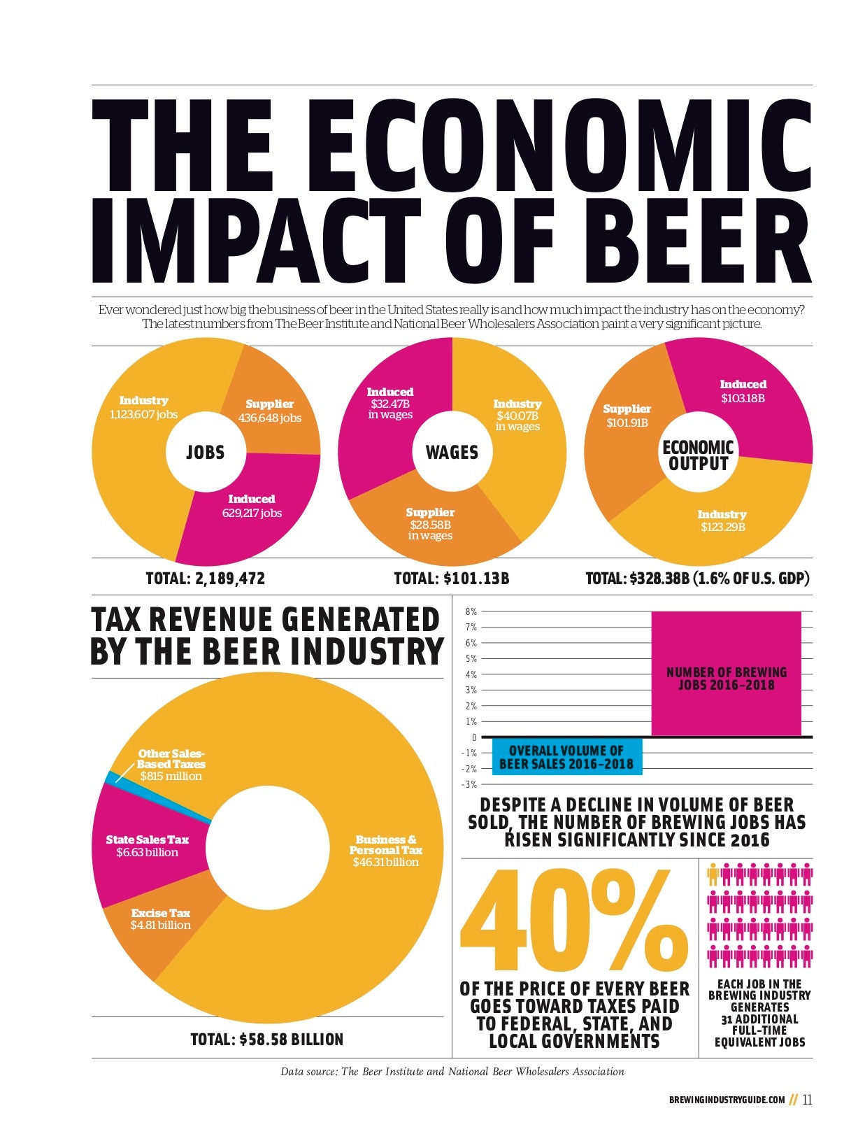 Brewing Industry Guide 19.3 (Packaging) - Craft Beer & Brewing